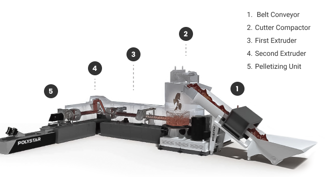 pp post-consumer waste recycling machine steps